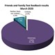 Friends and family test pie chart